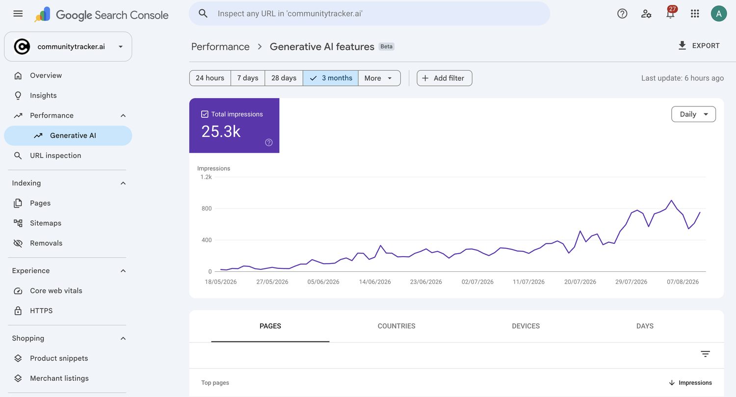 CommunityTracker — Search Console, generative AI features. 25,300 impressions across three months on a domain that first indexed in March 2026.