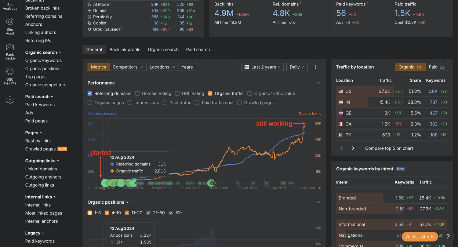 Salesforge — Ahrefs, two-year view. Referring domains grew from 315 to 4,758; organic traffic increased ~19× from 2,813 to 53,000 monthly visits.