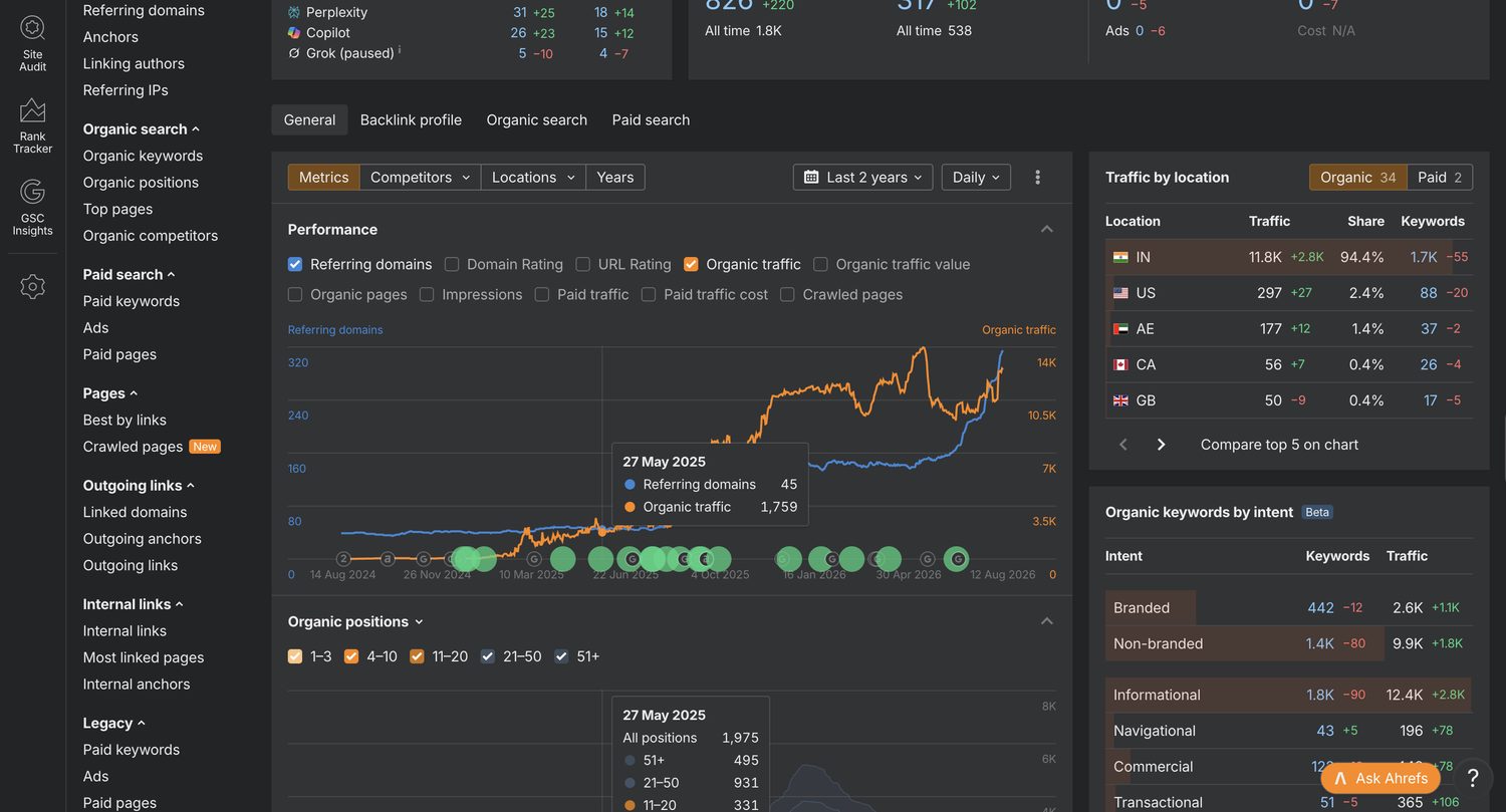 InfinityApp — Ahrefs, two-year view. The tooltip marks 27 May 2025: 45 referring domains, 1,759 organic visits. The domain now holds 317 referring domains and ~12,400 monthly visits.