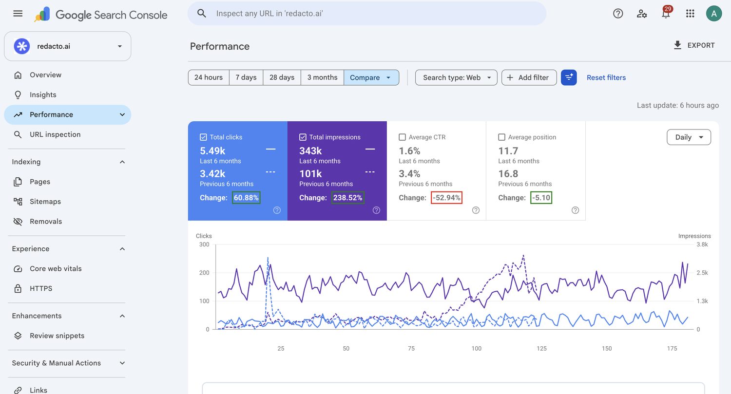 Redacto.ai — Search Console, six months against the prior six. 5,490 clicks vs 3,420 (+61%), 343,000 impressions vs 101,000 (+239%), avg. position improving 5.1 places from 16.8 to 11.7.